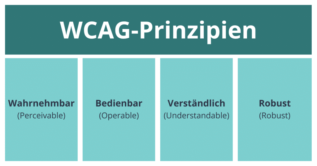 Infografik Der Vier Wcag-Prinzipien: Wahrnehmbar, Bedienbar, Verständlich, Robust. Übersicht Der Kriterien Zur Erstellung Barrierefreier Webseiten