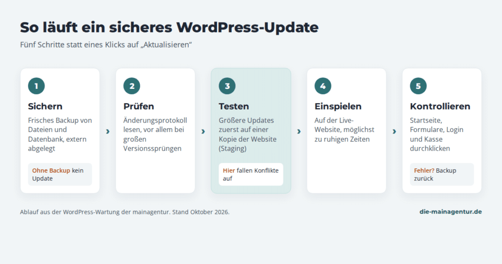 WordPress-Wartung: Warum sie überlebenswichtig ist und was ein guter Wartungsvertrag beinhalten muss 2 Ablauf eines sicheren WordPress-Updates in fünf Schritten: sichern, prüfen, testen, einspielen, kontrollieren