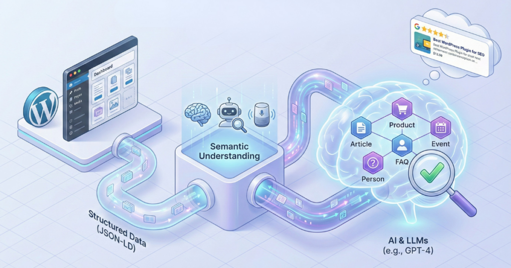 Einführung in strukturierte Daten: Wie KIs Ihre Wordpress-Website verstehen können 6 Isometrische Illustration, Die Zeigt, Wie Strukturierte Daten (Json-Ld) Von Einer Wordpress-Website An Ein Ki-System (Llm) Übergeben Werden. Die Daten Werden Semantisch Verarbeitet Und In Einem Wissensgraphen Organisiert, Was Zu Einem Besseren Verständnis Und Rich Snippets Führt.