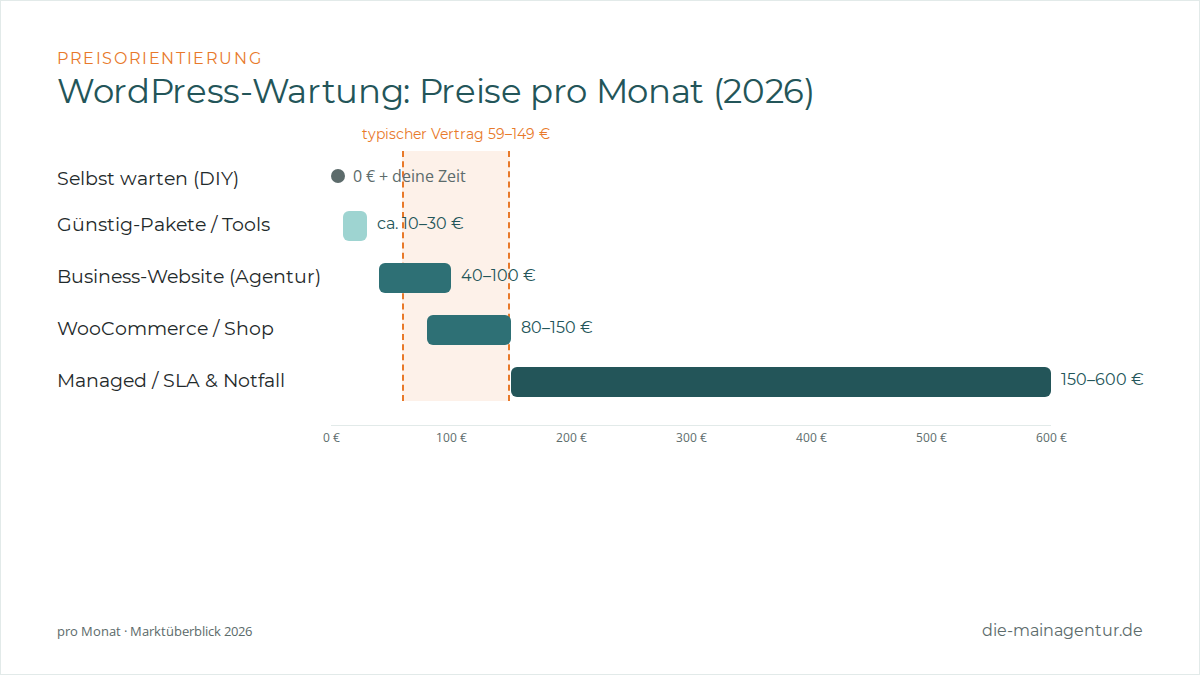 Was kostet WordPress-Wartung? Preise, Leistungen & Wartungsvertrag im Überblick (2026) 1 Wordpress-Wartung: Preisspannen Pro Monat 2026 Von Diy Bis Managed