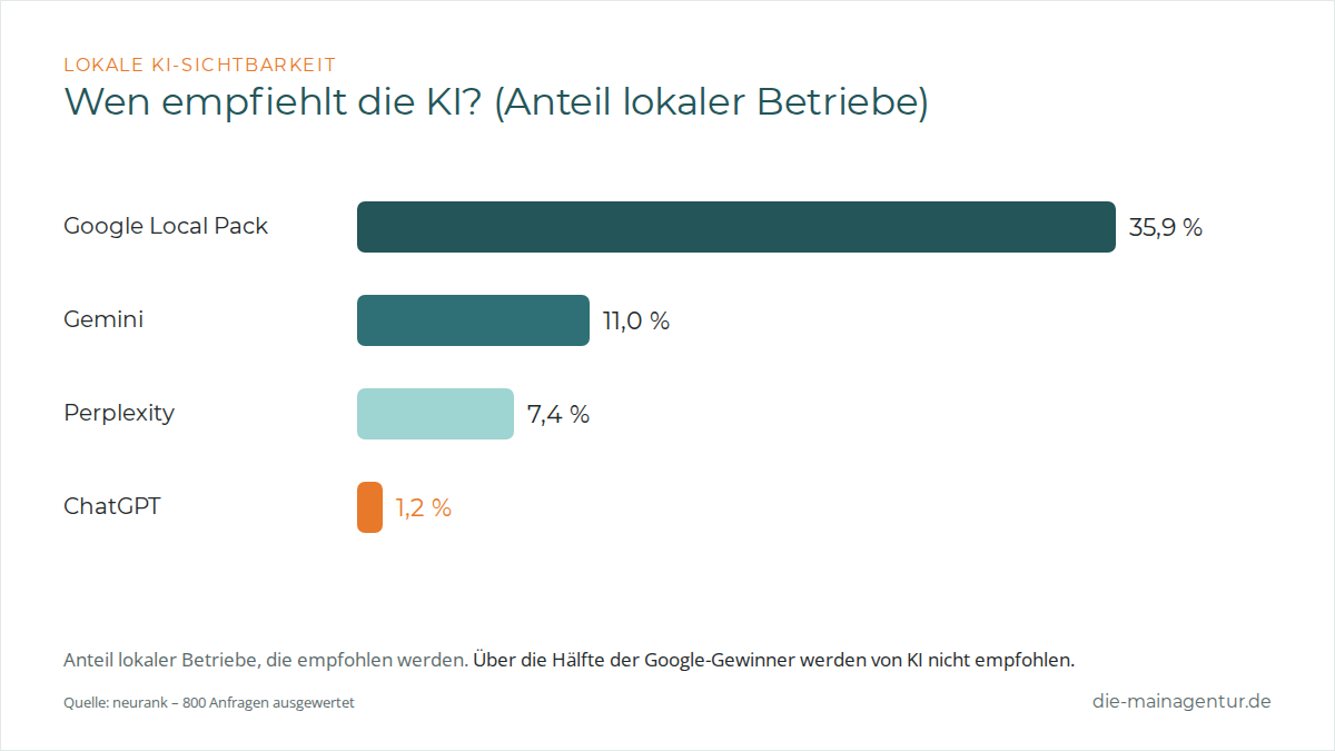 Empfiehlt ChatGPT dein Unternehmen? Lokale KI-Sichtbarkeit für Handwerker & Dienstleister (2026) 1 Balkendiagramm: Google Local Pack 35,9 % Vs. Chatgpt 1,2 % Empfohlene Lokale Betriebe