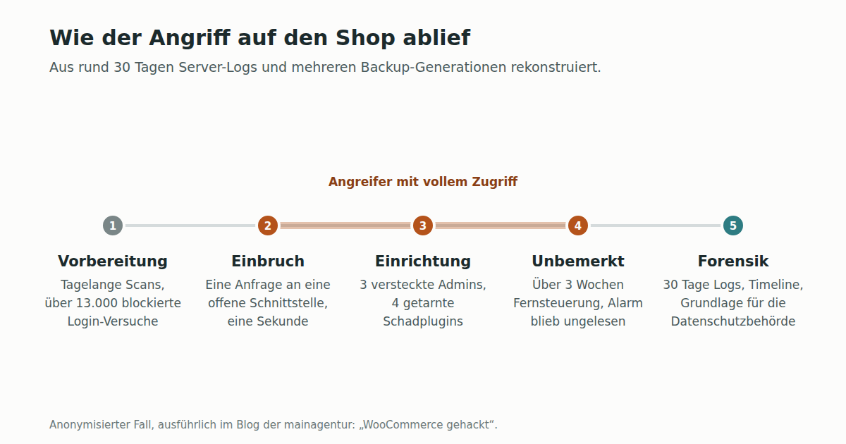 Forensische Analyse nach einem WooCommerce-Hack 2 Zeitstrahl in fünf Schritten: Vorbereitung mit über 13.000 blockierten Login-Versuchen, Einbruch über eine offene Schnittstelle in einer Sekunde, Einrichtung von 3 versteckten Admins und 4 getarnten Schadplugins, über 3 Wochen unbemerkt, dann Forensik mit 30 Tagen Logs und Grundlage für die Datenschutzbehörde.