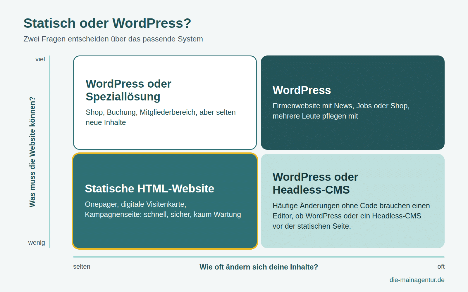 Muss es immer WordPress sein? Wann statisches HTML die bessere WordPress-Alternative ist 1 Entscheidungsmatrix mit zwei Achsen: wie oft sich Inhalte ändern und was die Website können muss. Seltene Änderungen und wenige Funktionen führen zur statischen Website, häufige Änderungen zu WordPress oder einer statischen Seite mit Headless-CMS, viele Funktionen zu WordPress oder einer Speziallösung.