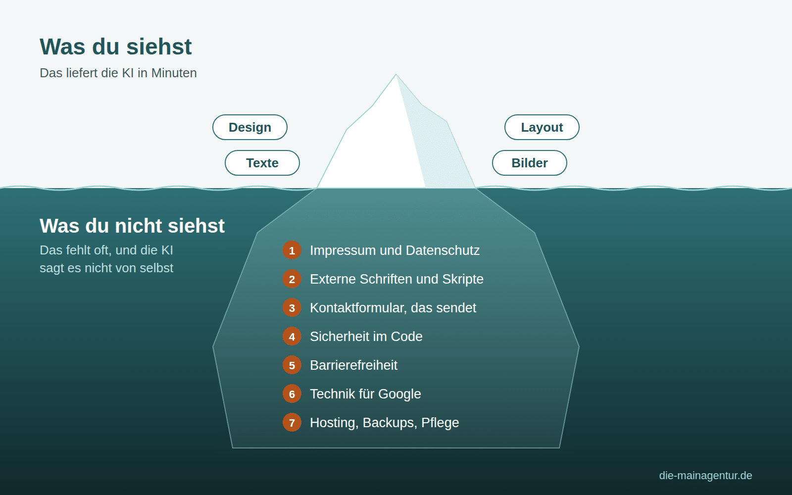 Website mit KI erstellen: Warum das geht und warum es trotzdem nicht jeder kann 1 Eisberg-Grafik: Über der Wasserlinie Design, Texte und Layout, die eine KI sichtbar liefert. Unter Wasser Impressum und Datenschutz, externe Schriften, Kontaktformular, Sicherheit, Barrierefreiheit, Technik für Google sowie Hosting und Pflege.