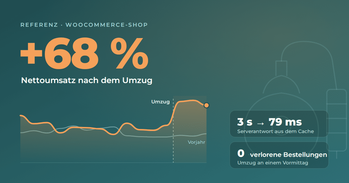 Onlineshop einer Brennerei: Umzug ohne Ausfall, Cache repariert 1 Grafik: Nettoumsatz je Woche. Nach dem Umzug steigt die Kurve deutlich über das Vorjahr, plus 68 Prozent. Serverantwort von 3 Sekunden auf 79 Millisekunden, keine verlorene Bestellung.