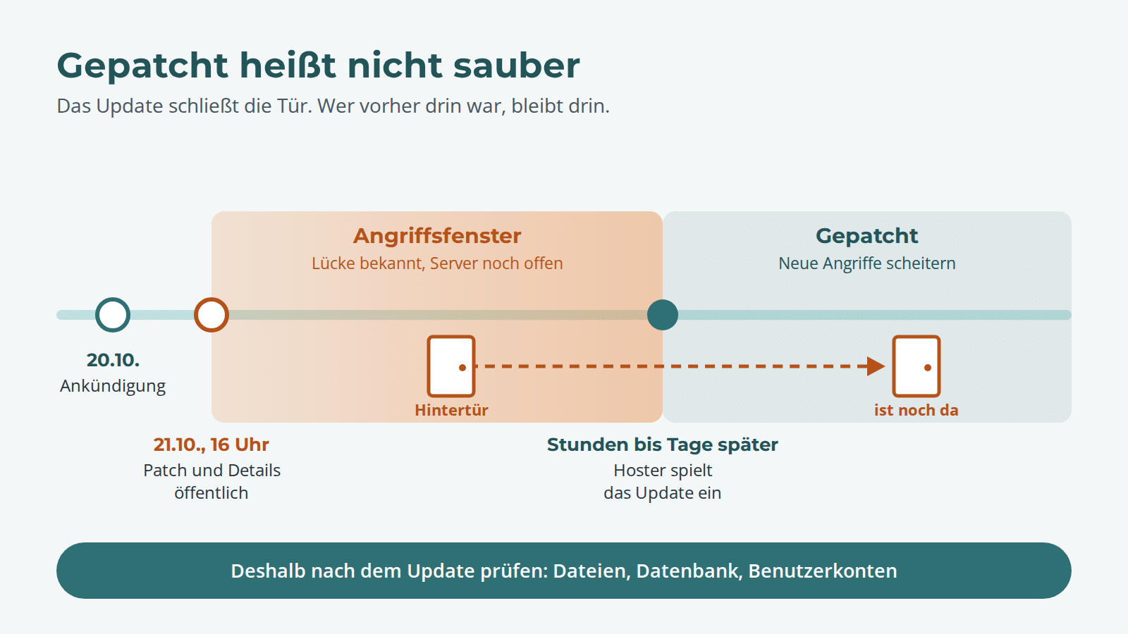 PHP2Shell: Kritische PHP-Lücke. Was du tun kannst, auch wenn du nur Webspace mietest 1 Zeitstrahl zu PHP2Shell: Zwischen Veröffentlichung des Patches und dem Update beim Hoster liegt ein Angriffsfenster, eine dort angelegte Hintertür bleibt nach dem Patch bestehen